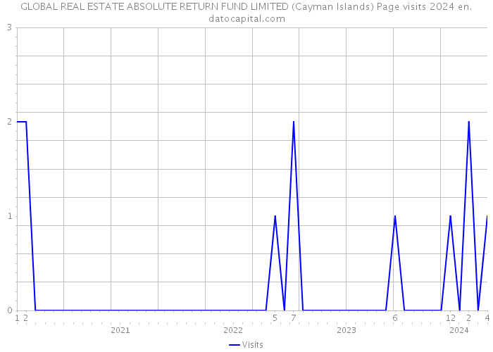GLOBAL REAL ESTATE ABSOLUTE RETURN FUND LIMITED (Cayman Islands) Page visits 2024 
