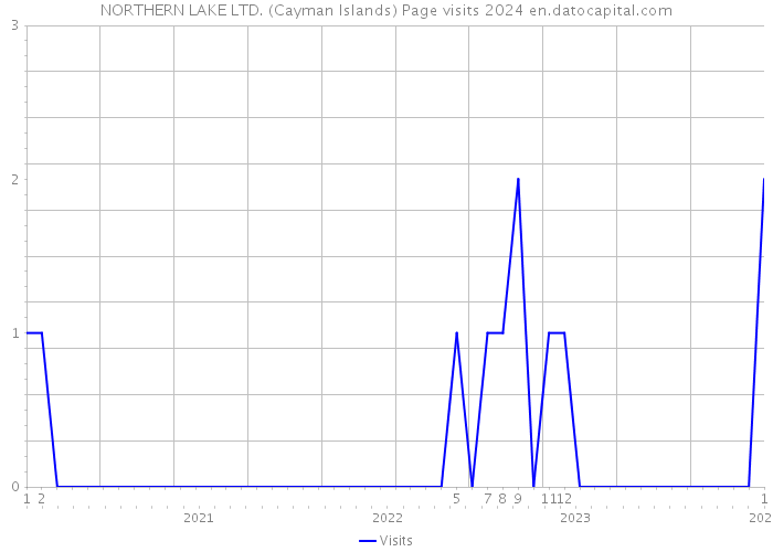 NORTHERN LAKE LTD. (Cayman Islands) Page visits 2024 