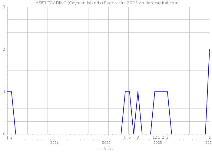 LASER TRADING (Cayman Islands) Page visits 2024 