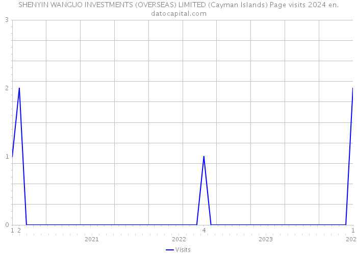 SHENYIN WANGUO INVESTMENTS (OVERSEAS) LIMITED (Cayman Islands) Page visits 2024 