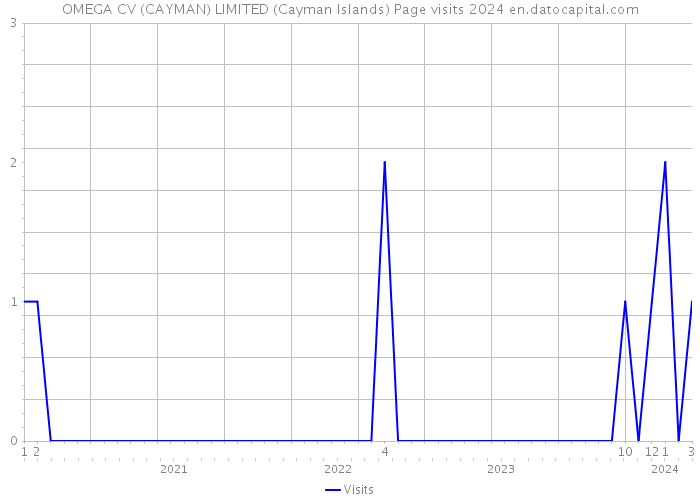 OMEGA CV (CAYMAN) LIMITED (Cayman Islands) Page visits 2024 
