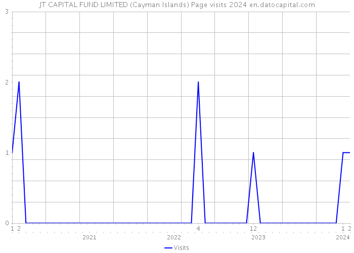 JT CAPITAL FUND LIMITED (Cayman Islands) Page visits 2024 