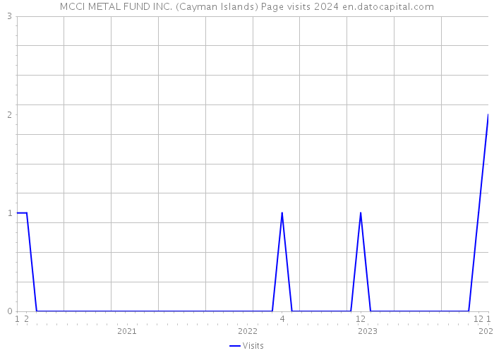 MCCI METAL FUND INC. (Cayman Islands) Page visits 2024 