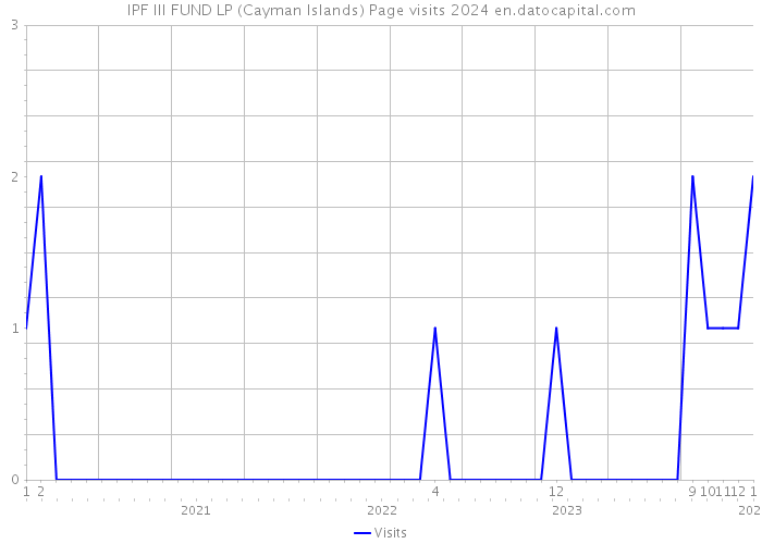 IPF III FUND LP (Cayman Islands) Page visits 2024 
