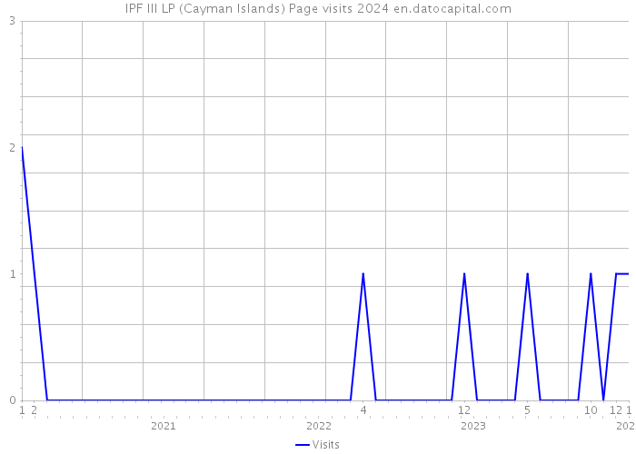 IPF III LP (Cayman Islands) Page visits 2024 