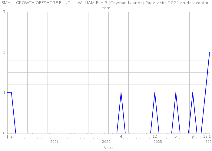 SMALL GROWTH OFFSHORE FUND -- WILLIAM BLAIR (Cayman Islands) Page visits 2024 