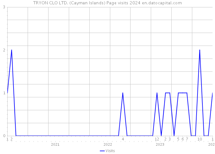 TRYON CLO LTD. (Cayman Islands) Page visits 2024 