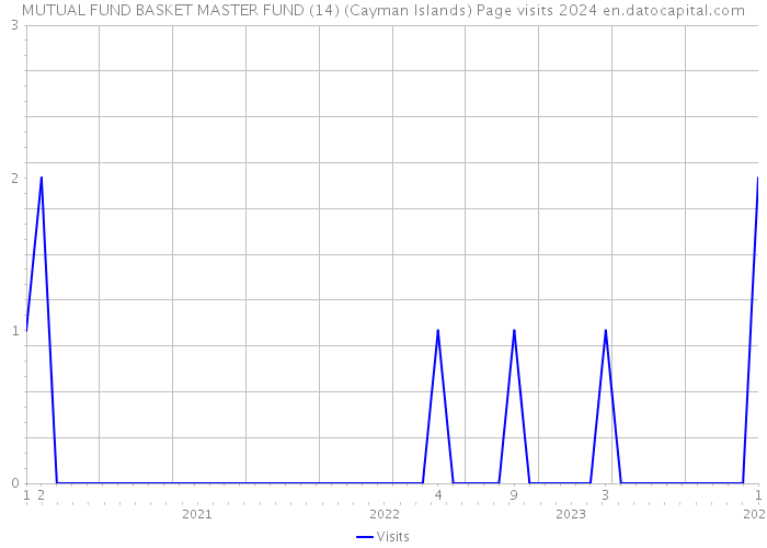 MUTUAL FUND BASKET MASTER FUND (14) (Cayman Islands) Page visits 2024 