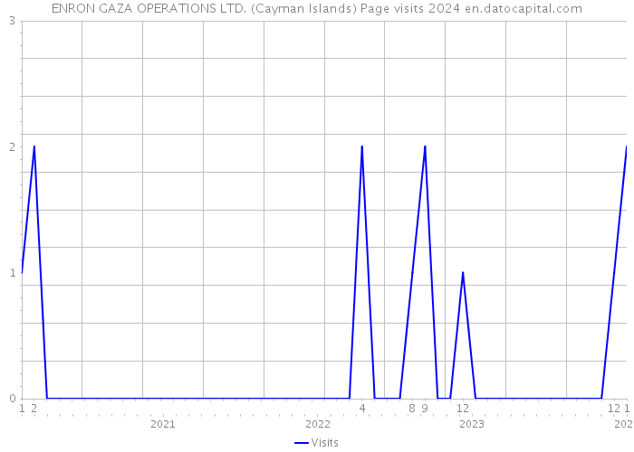 ENRON GAZA OPERATIONS LTD. (Cayman Islands) Page visits 2024 