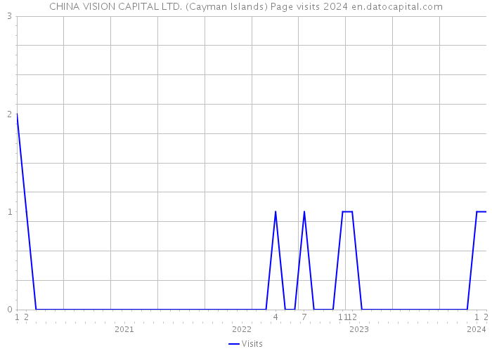 CHINA VISION CAPITAL LTD. (Cayman Islands) Page visits 2024 