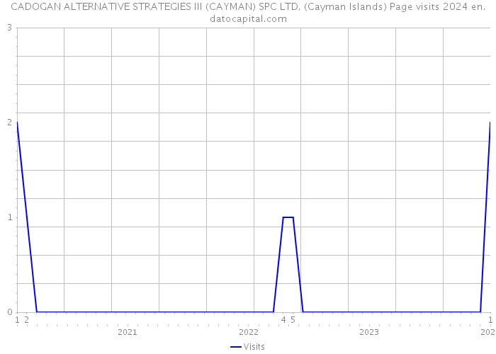 CADOGAN ALTERNATIVE STRATEGIES III (CAYMAN) SPC LTD. (Cayman Islands) Page visits 2024 