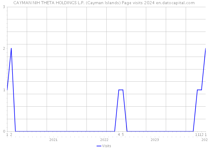 CAYMAN NIH THETA HOLDINGS L.P. (Cayman Islands) Page visits 2024 