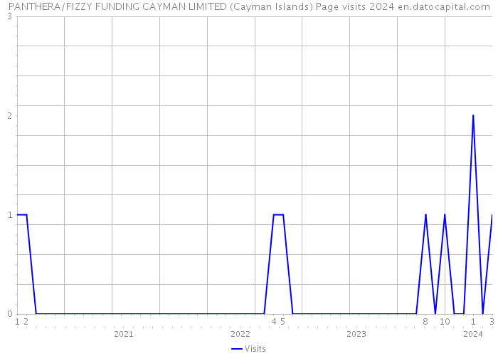 PANTHERA/FIZZY FUNDING CAYMAN LIMITED (Cayman Islands) Page visits 2024 