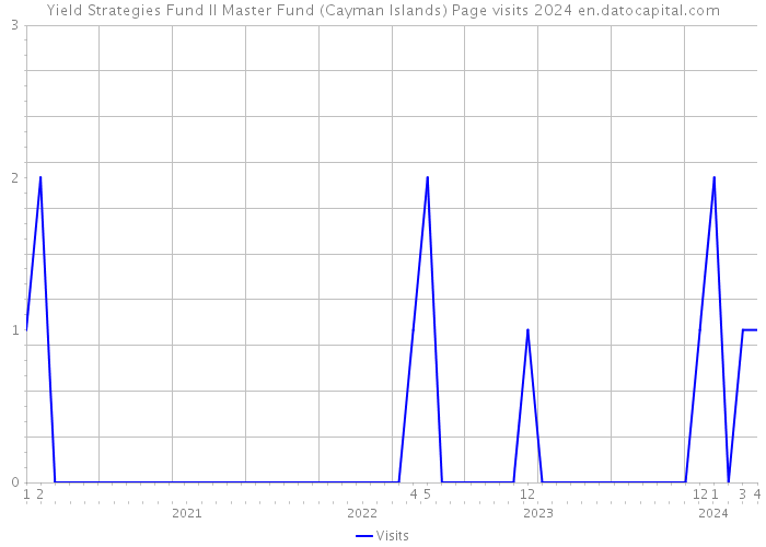Yield Strategies Fund II Master Fund (Cayman Islands) Page visits 2024 
