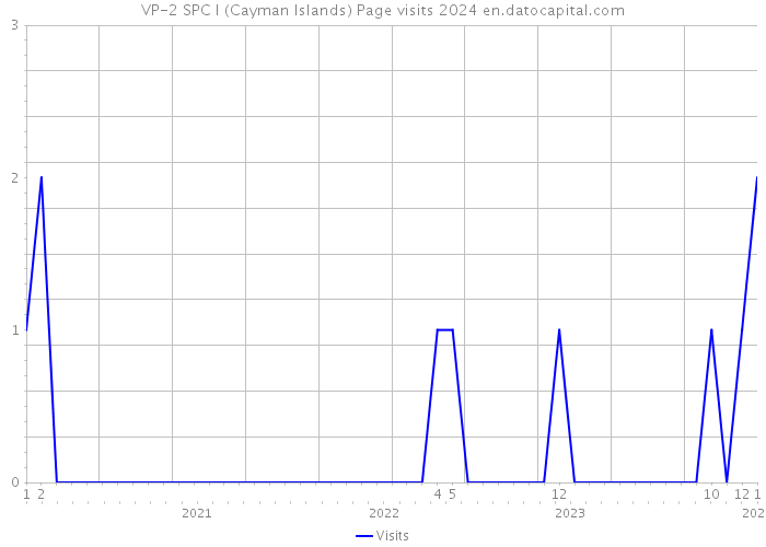 VP-2 SPC I (Cayman Islands) Page visits 2024 