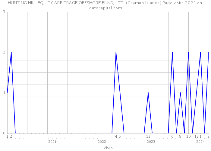 HUNTING HILL EQUITY ARBITRAGE OFFSHORE FUND, LTD. (Cayman Islands) Page visits 2024 