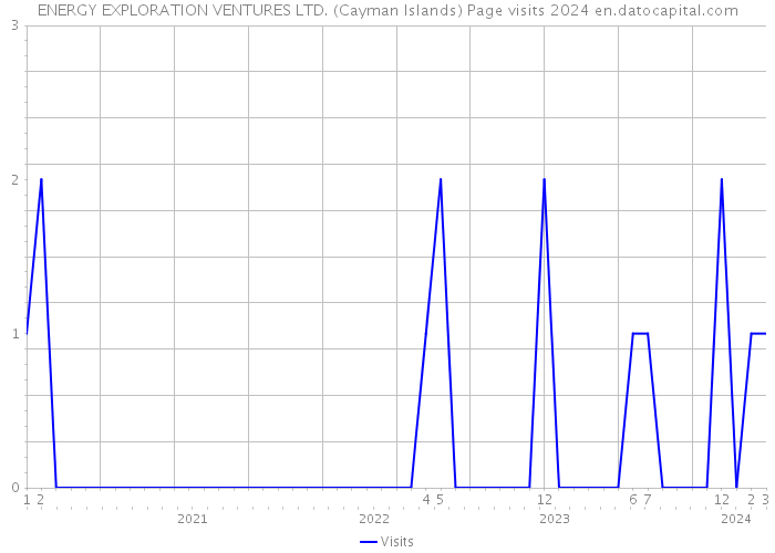 ENERGY EXPLORATION VENTURES LTD. (Cayman Islands) Page visits 2024 