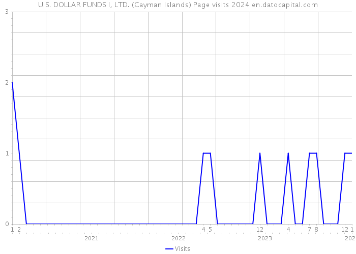 U.S. DOLLAR FUNDS I, LTD. (Cayman Islands) Page visits 2024 
