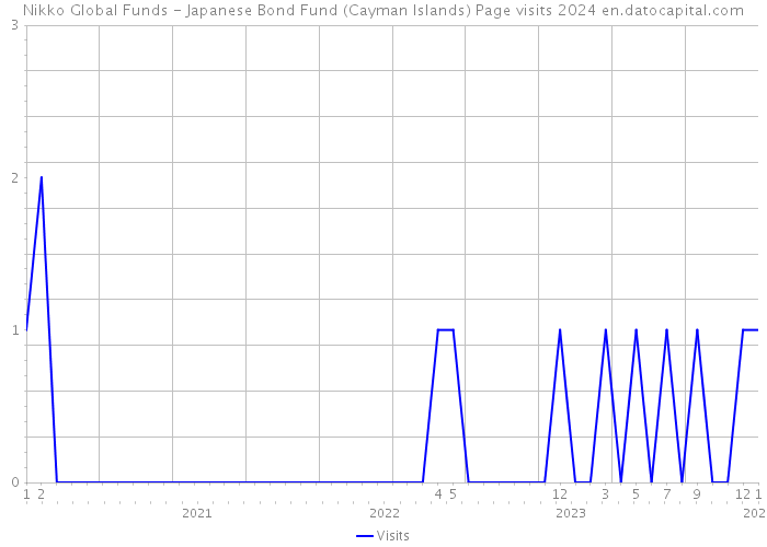 Nikko Global Funds - Japanese Bond Fund (Cayman Islands) Page visits 2024 