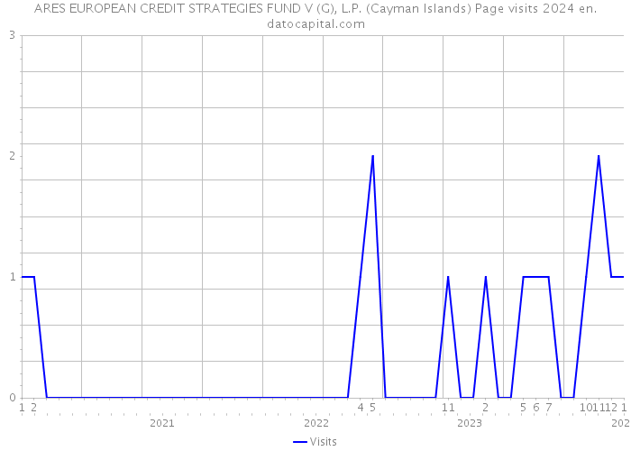ARES EUROPEAN CREDIT STRATEGIES FUND V (G), L.P. (Cayman Islands) Page visits 2024 