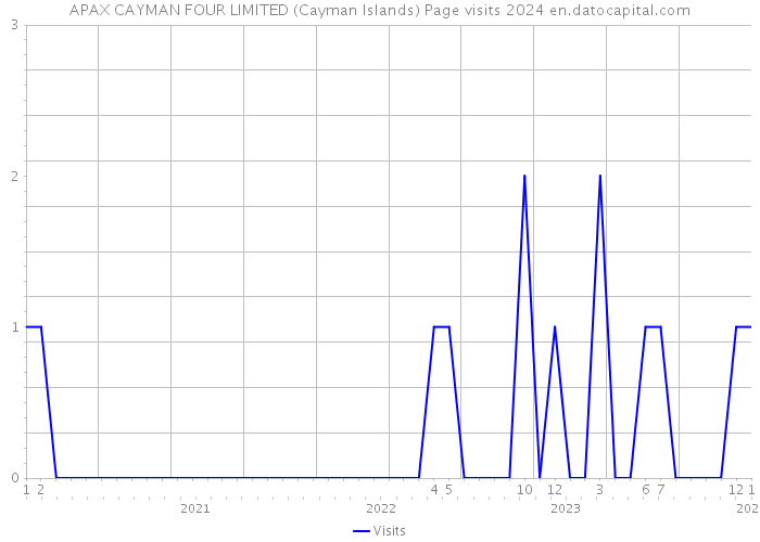 APAX CAYMAN FOUR LIMITED (Cayman Islands) Page visits 2024 