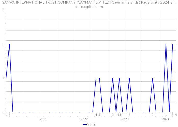SANWA INTERNATIONAL TRUST COMPANY (CAYMAN) LIMITED (Cayman Islands) Page visits 2024 