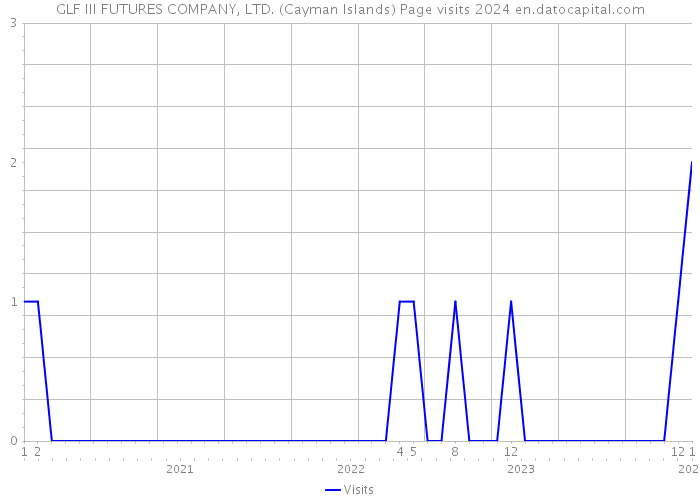 GLF III FUTURES COMPANY, LTD. (Cayman Islands) Page visits 2024 