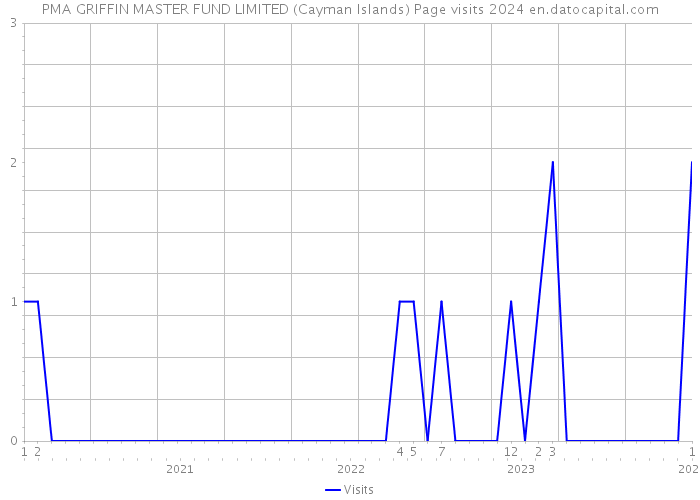 PMA GRIFFIN MASTER FUND LIMITED (Cayman Islands) Page visits 2024 