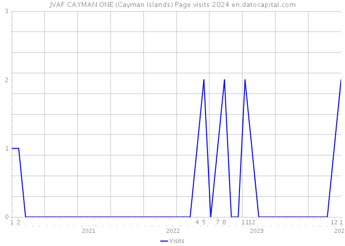 JVAF CAYMAN ONE (Cayman Islands) Page visits 2024 