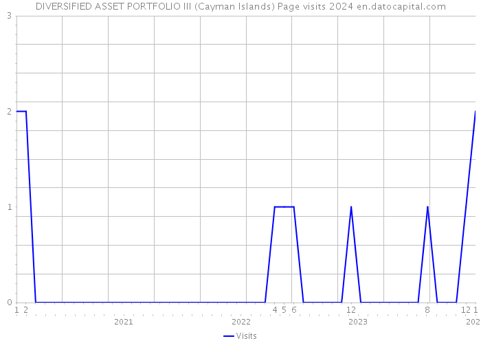 DIVERSIFIED ASSET PORTFOLIO III (Cayman Islands) Page visits 2024 