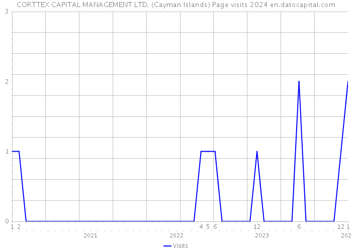 CORTTEX CAPITAL MANAGEMENT LTD. (Cayman Islands) Page visits 2024 