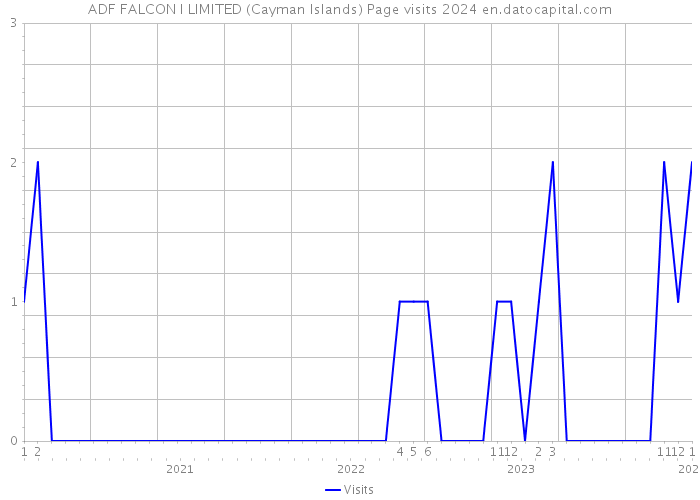 ADF FALCON I LIMITED (Cayman Islands) Page visits 2024 