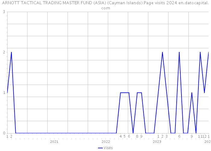 ARNOTT TACTICAL TRADING MASTER FUND (ASIA) (Cayman Islands) Page visits 2024 
