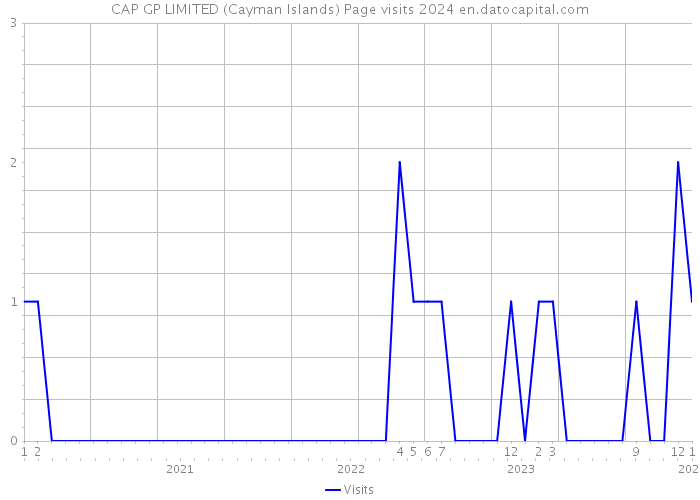 CAP GP LIMITED (Cayman Islands) Page visits 2024 