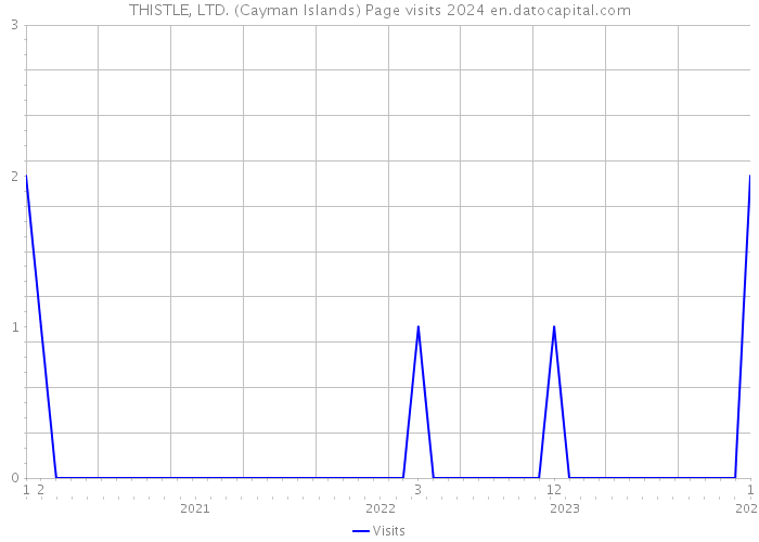 THISTLE, LTD. (Cayman Islands) Page visits 2024 