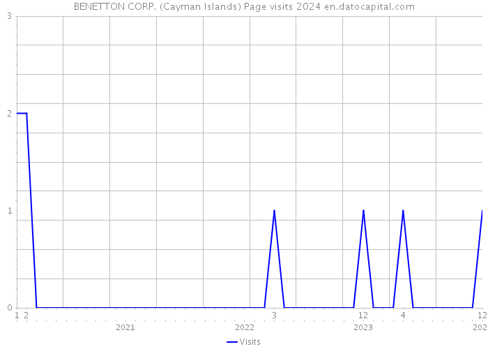 BENETTON CORP. (Cayman Islands) Page visits 2024 