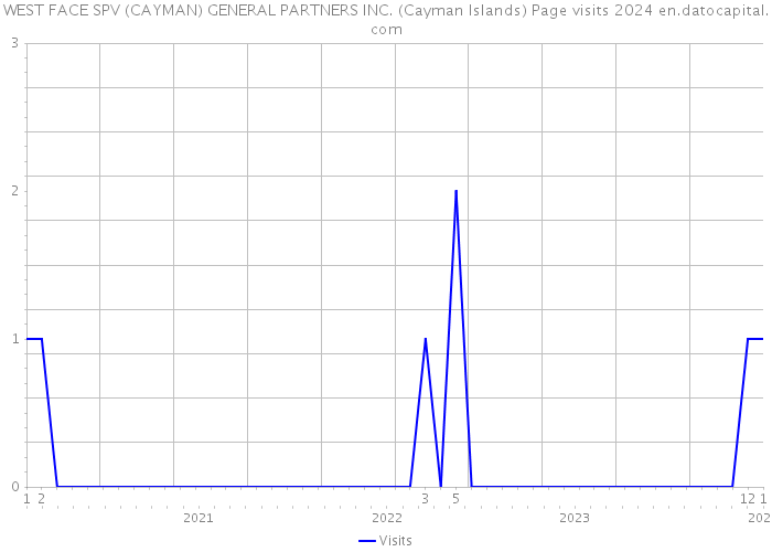 WEST FACE SPV (CAYMAN) GENERAL PARTNERS INC. (Cayman Islands) Page visits 2024 