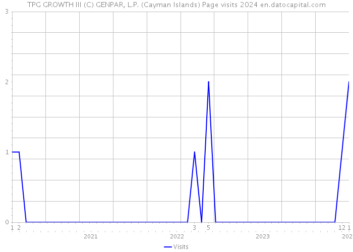 TPG GROWTH III (C) GENPAR, L.P. (Cayman Islands) Page visits 2024 