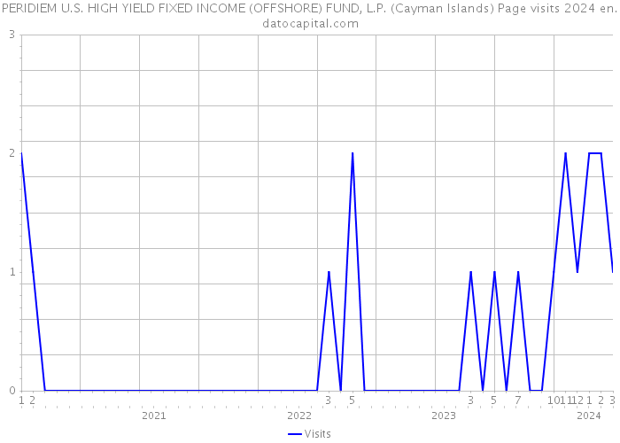 PERIDIEM U.S. HIGH YIELD FIXED INCOME (OFFSHORE) FUND, L.P. (Cayman Islands) Page visits 2024 