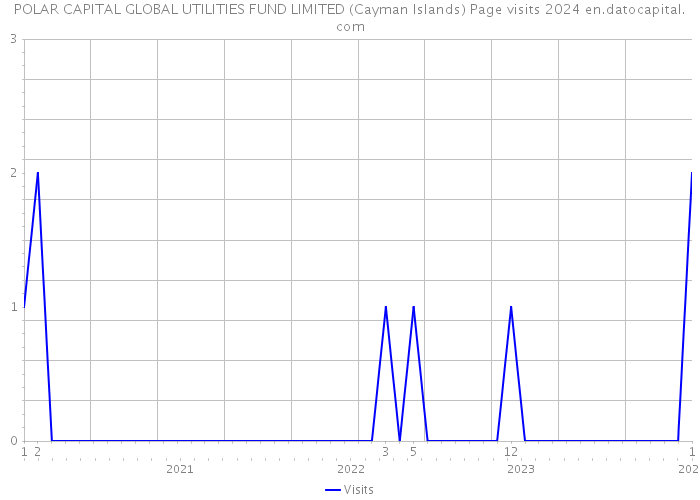 POLAR CAPITAL GLOBAL UTILITIES FUND LIMITED (Cayman Islands) Page visits 2024 