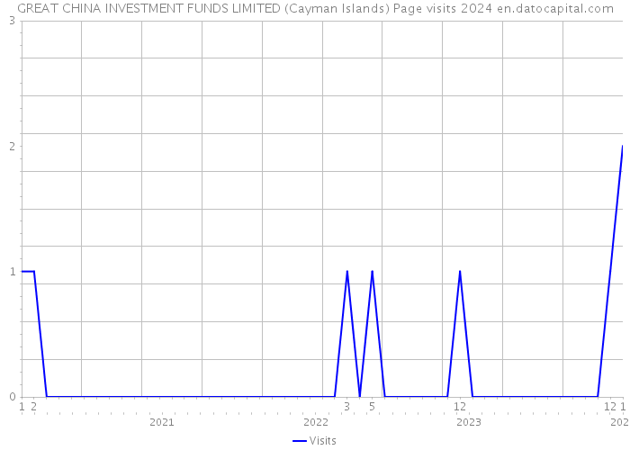 GREAT CHINA INVESTMENT FUNDS LIMITED (Cayman Islands) Page visits 2024 