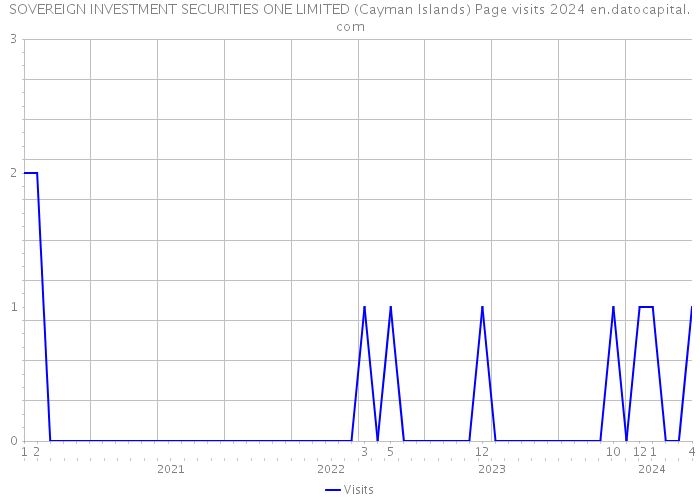 SOVEREIGN INVESTMENT SECURITIES ONE LIMITED (Cayman Islands) Page visits 2024 