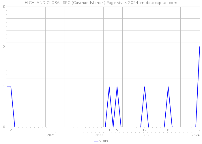 HIGHLAND GLOBAL SPC (Cayman Islands) Page visits 2024 