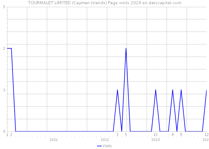 TOURMALET LIMITED (Cayman Islands) Page visits 2024 