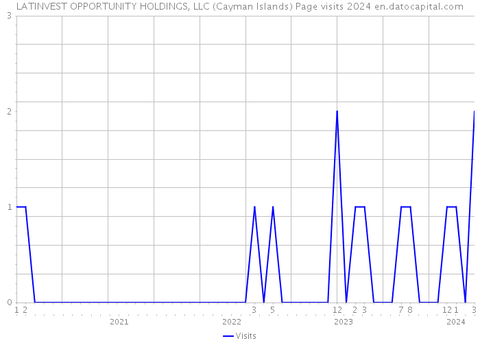 LATINVEST OPPORTUNITY HOLDINGS, LLC (Cayman Islands) Page visits 2024 