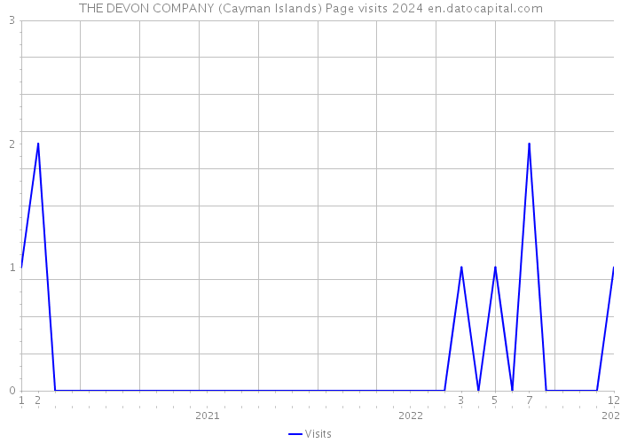 THE DEVON COMPANY (Cayman Islands) Page visits 2024 