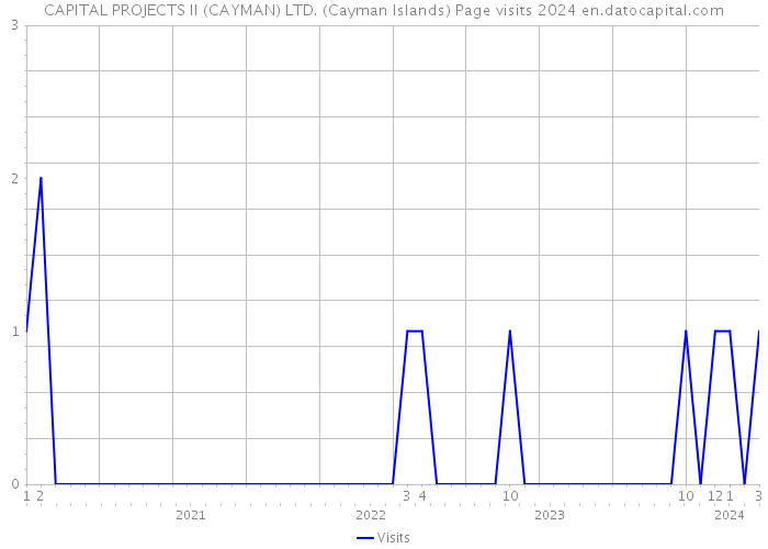 CAPITAL PROJECTS II (CAYMAN) LTD. (Cayman Islands) Page visits 2024 
