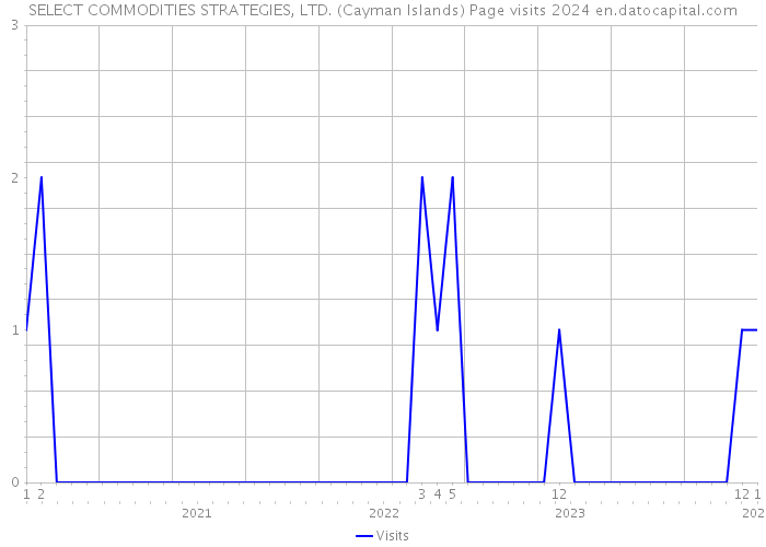 SELECT COMMODITIES STRATEGIES, LTD. (Cayman Islands) Page visits 2024 