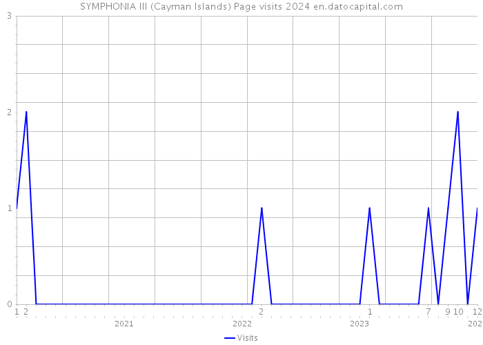 SYMPHONIA III (Cayman Islands) Page visits 2024 