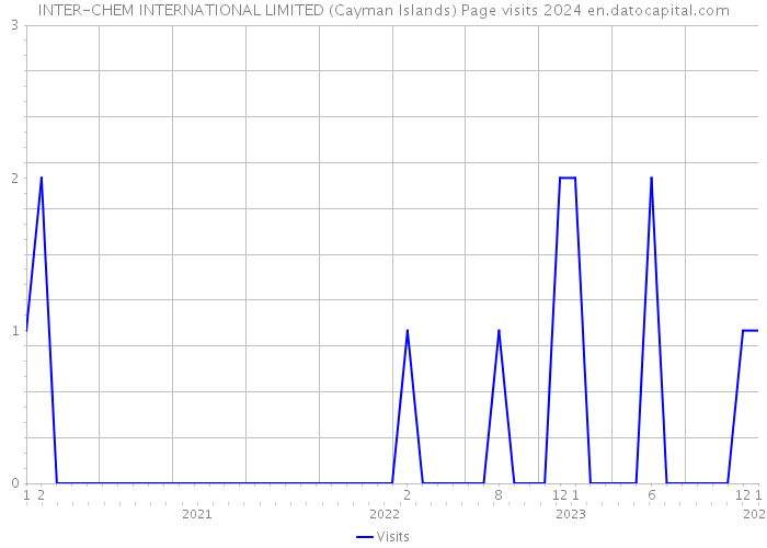 INTER-CHEM INTERNATIONAL LIMITED (Cayman Islands) Page visits 2024 